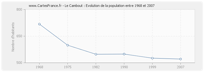 Population Le Cambout